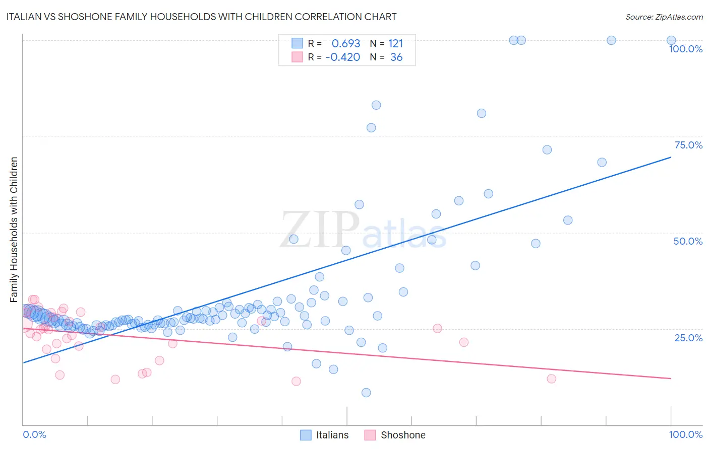 Italian vs Shoshone Family Households with Children