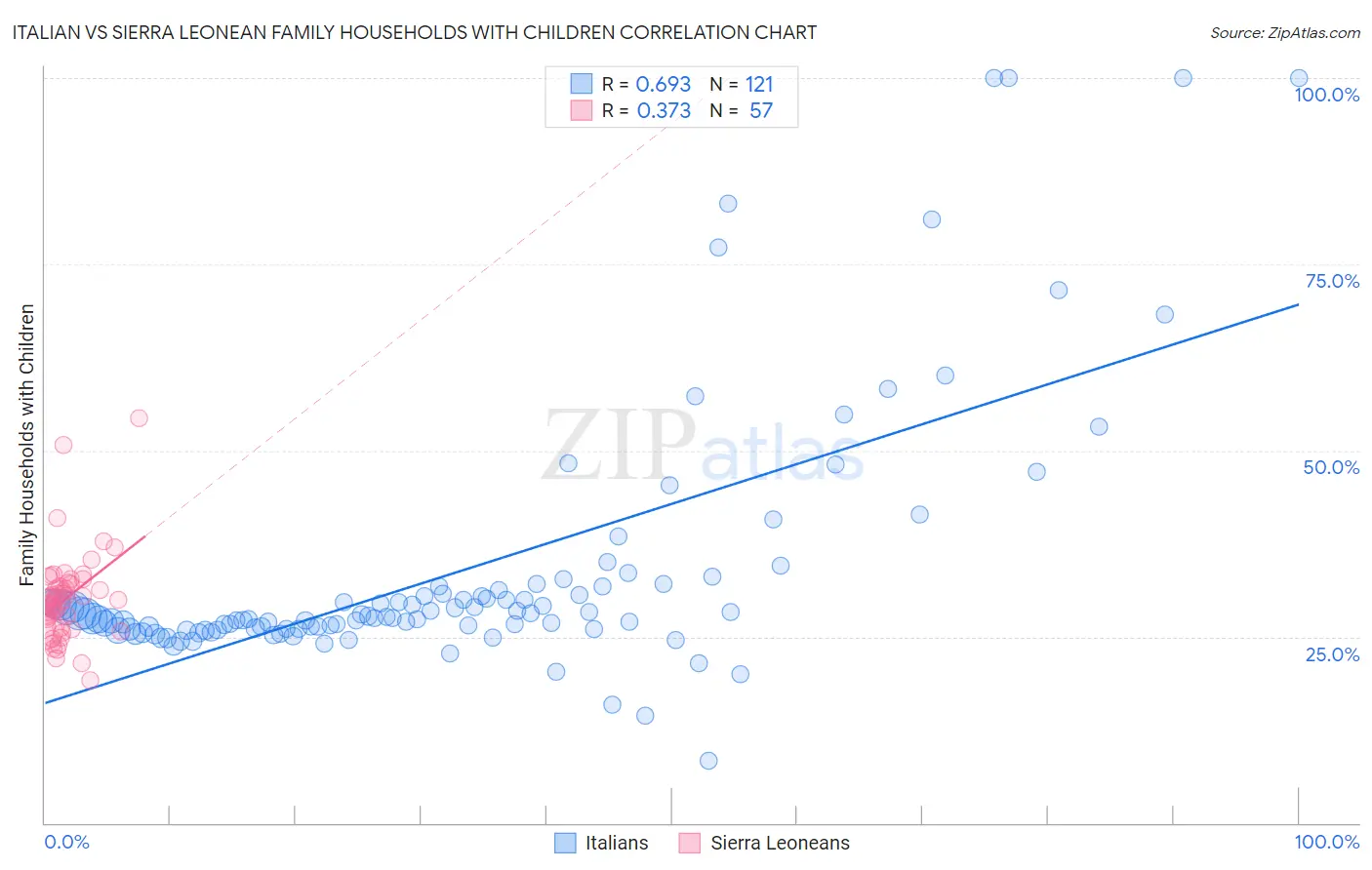 Italian vs Sierra Leonean Family Households with Children