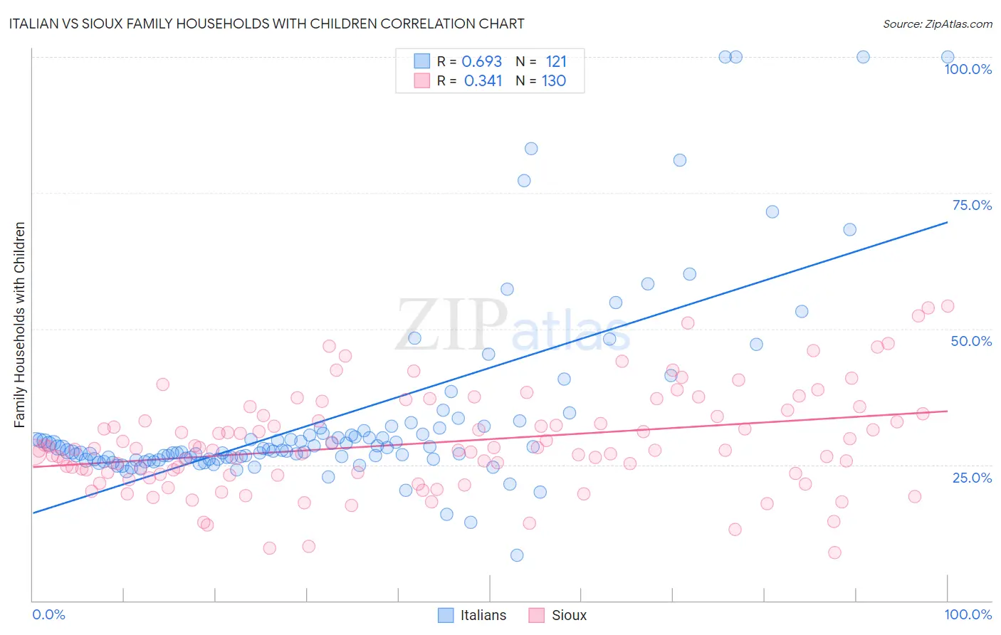 Italian vs Sioux Family Households with Children