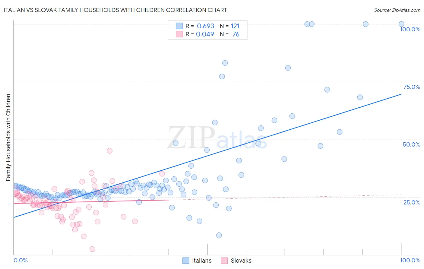 Italian vs Slovak Family Households with Children
