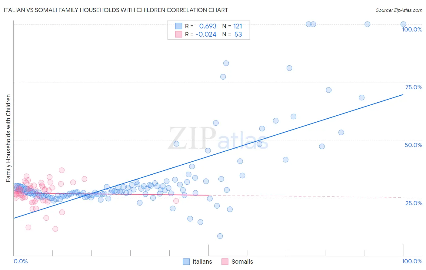 Italian vs Somali Family Households with Children