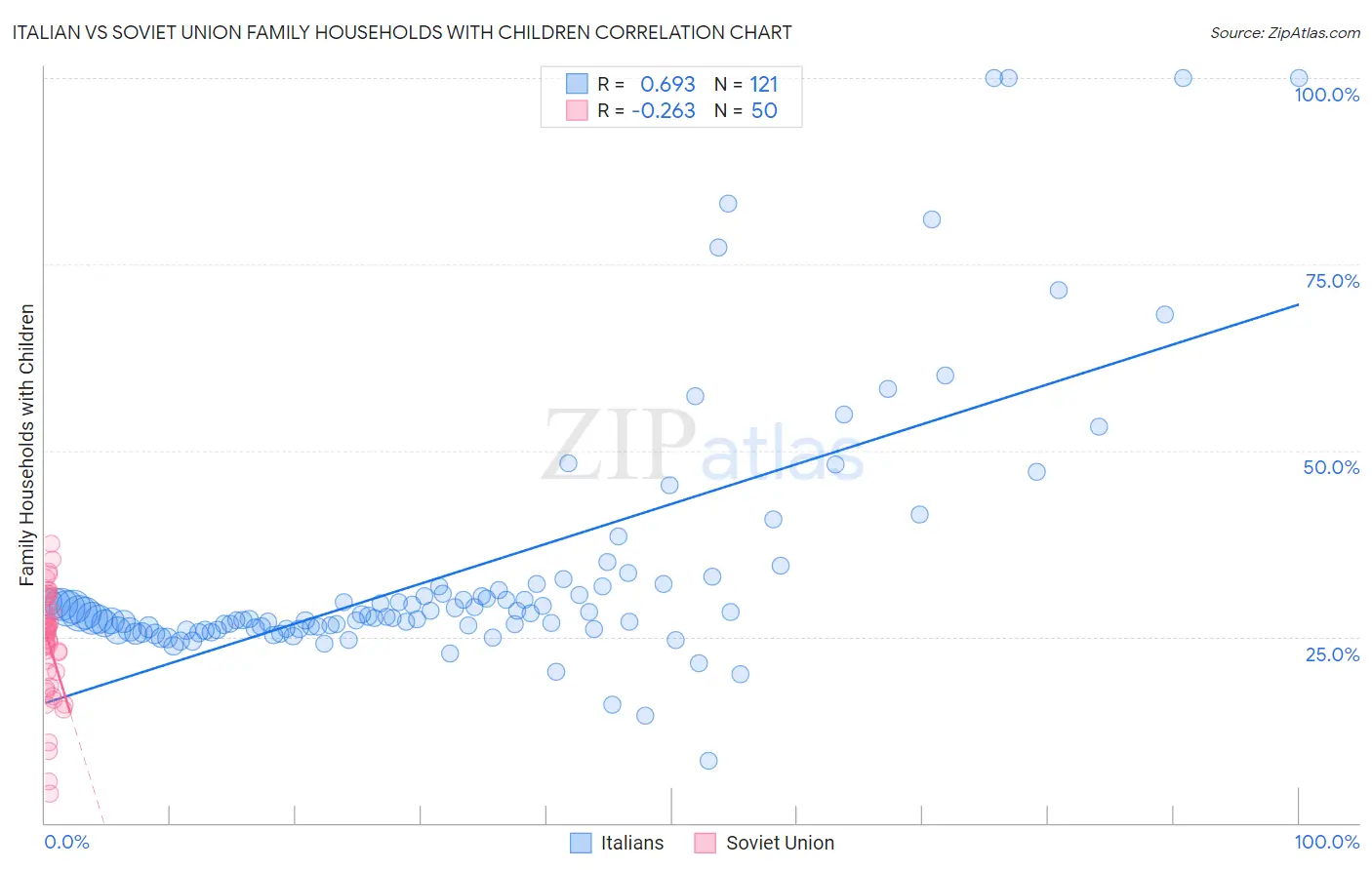 Italian vs Soviet Union Family Households with Children