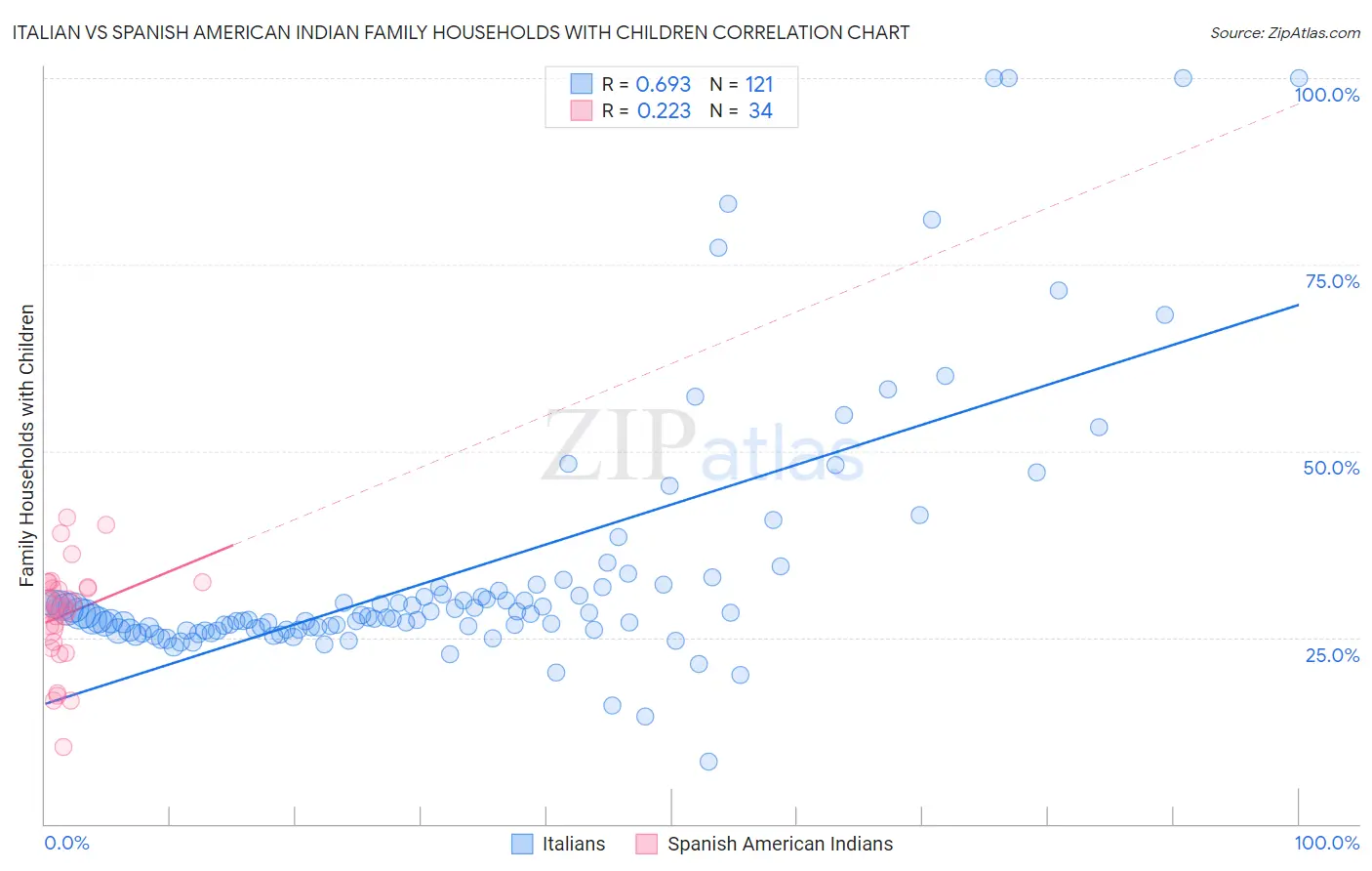Italian vs Spanish American Indian Family Households with Children