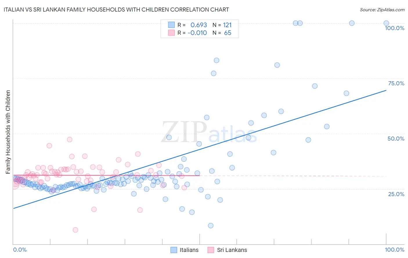 Italian vs Sri Lankan Family Households with Children
