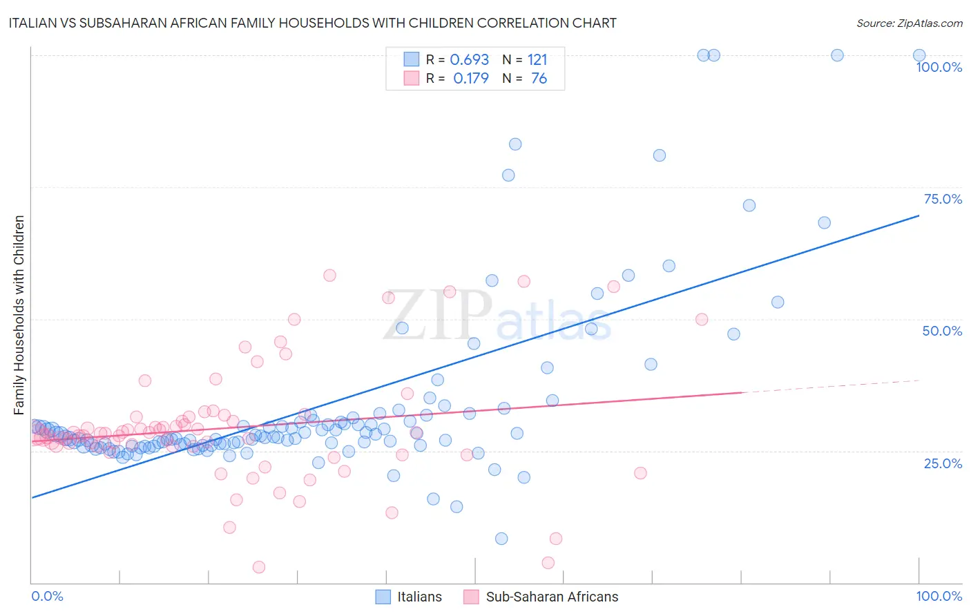 Italian vs Subsaharan African Family Households with Children