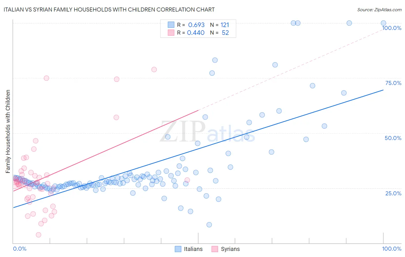 Italian vs Syrian Family Households with Children