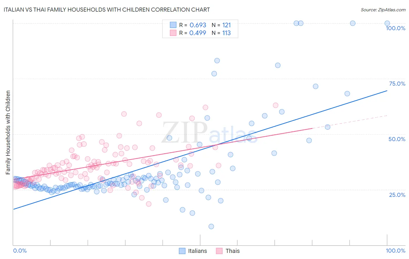 Italian vs Thai Family Households with Children