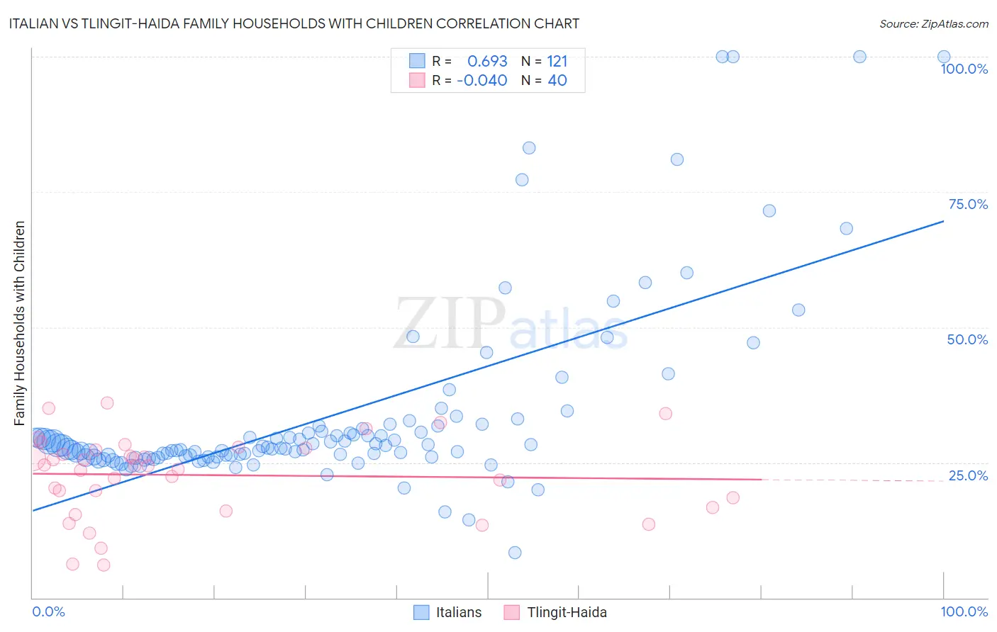Italian vs Tlingit-Haida Family Households with Children