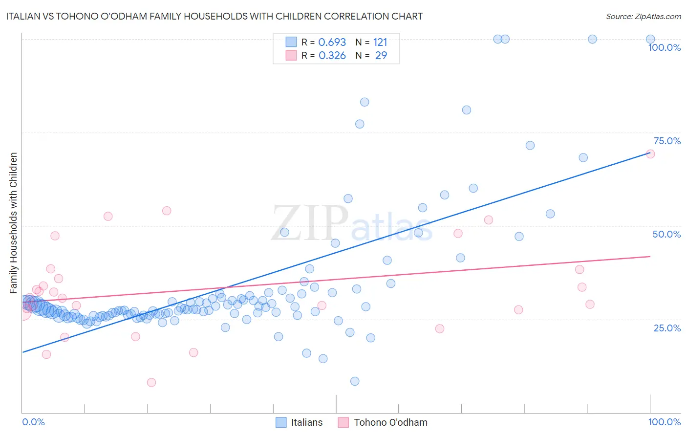 Italian vs Tohono O'odham Family Households with Children