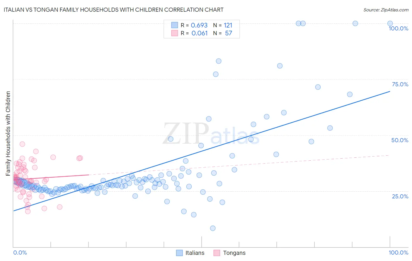 Italian vs Tongan Family Households with Children