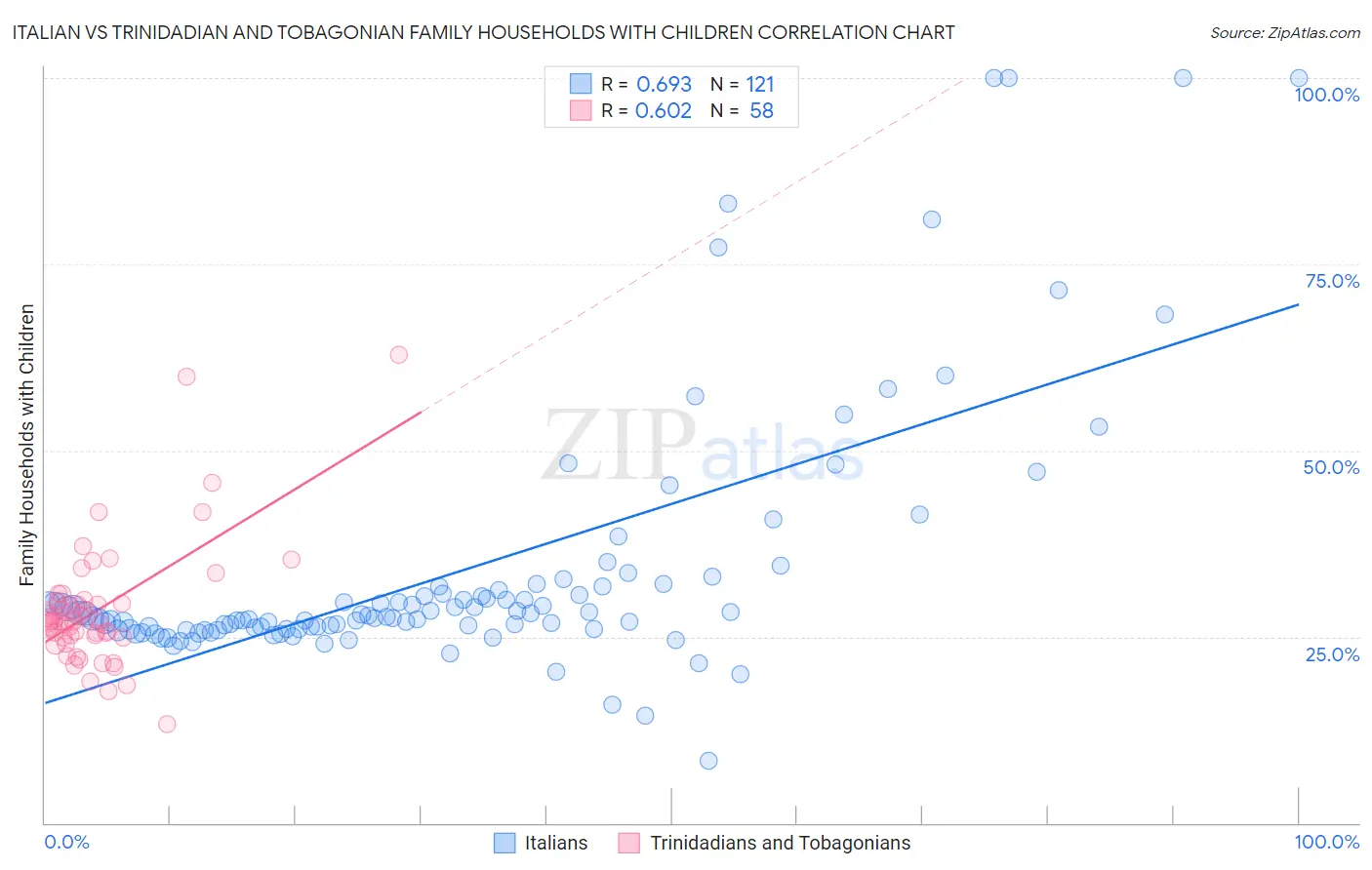 Italian vs Trinidadian and Tobagonian Family Households with Children