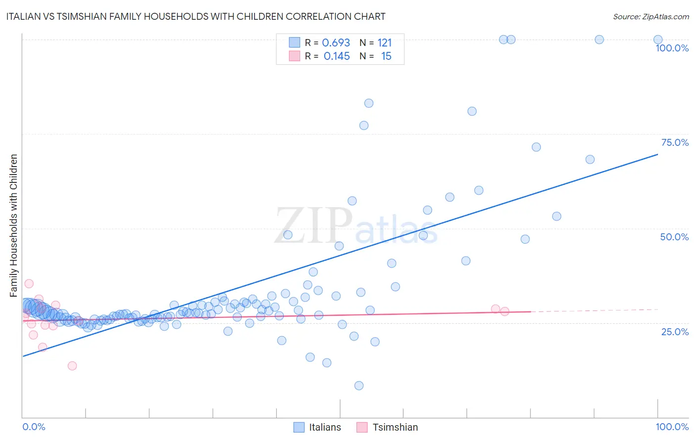 Italian vs Tsimshian Family Households with Children