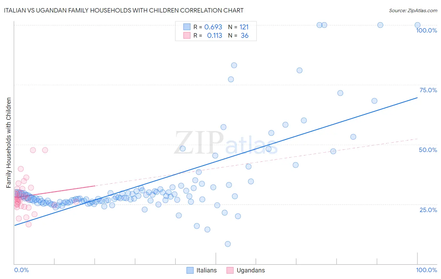 Italian vs Ugandan Family Households with Children