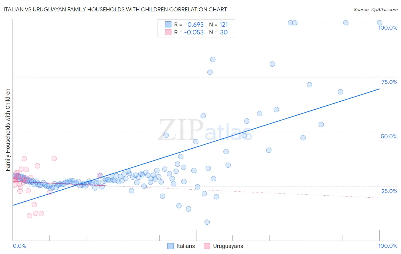 Italian vs Uruguayan Family Households with Children