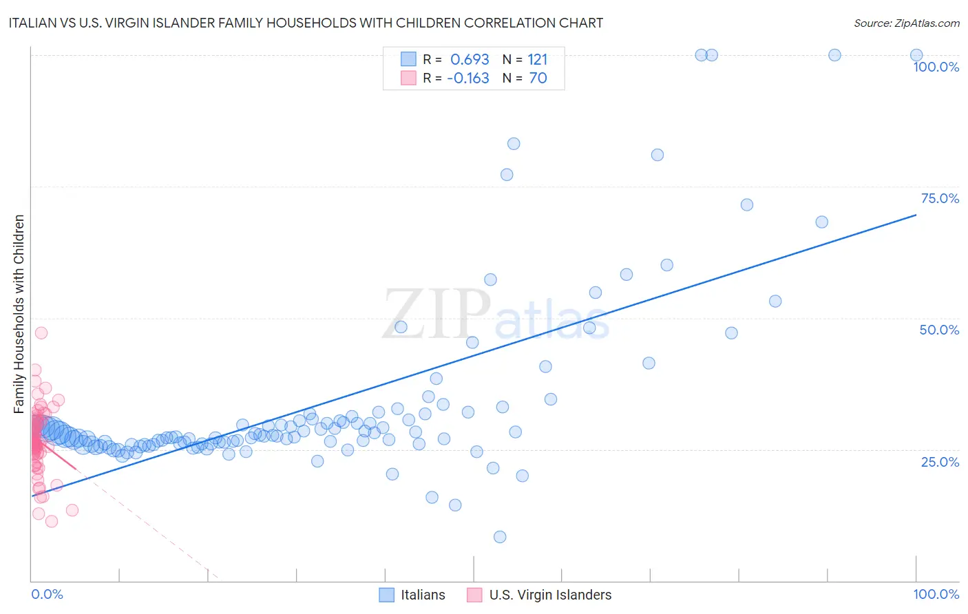 Italian vs U.S. Virgin Islander Family Households with Children