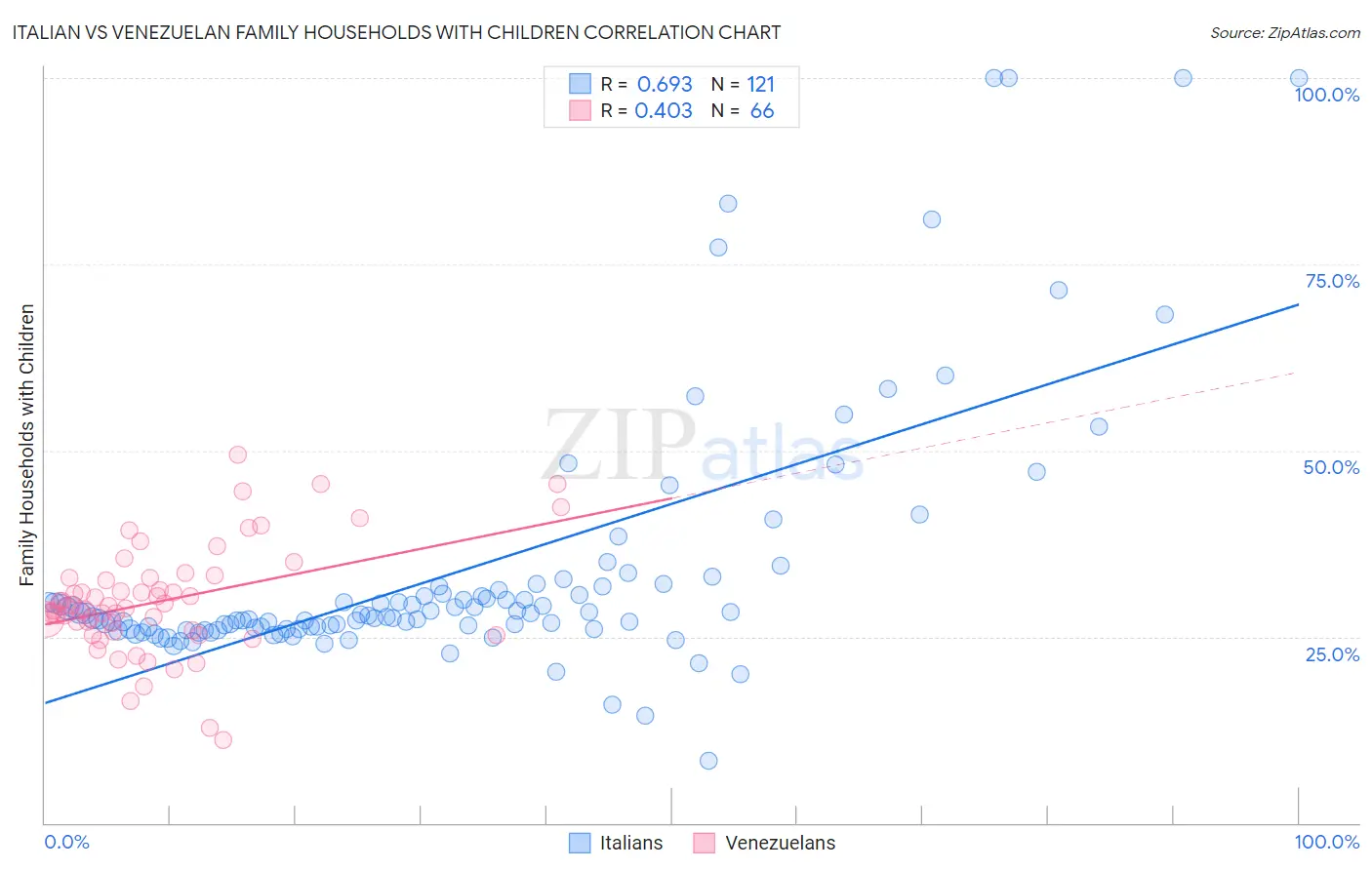 Italian vs Venezuelan Family Households with Children