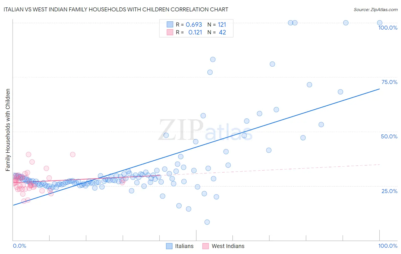 Italian vs West Indian Family Households with Children
