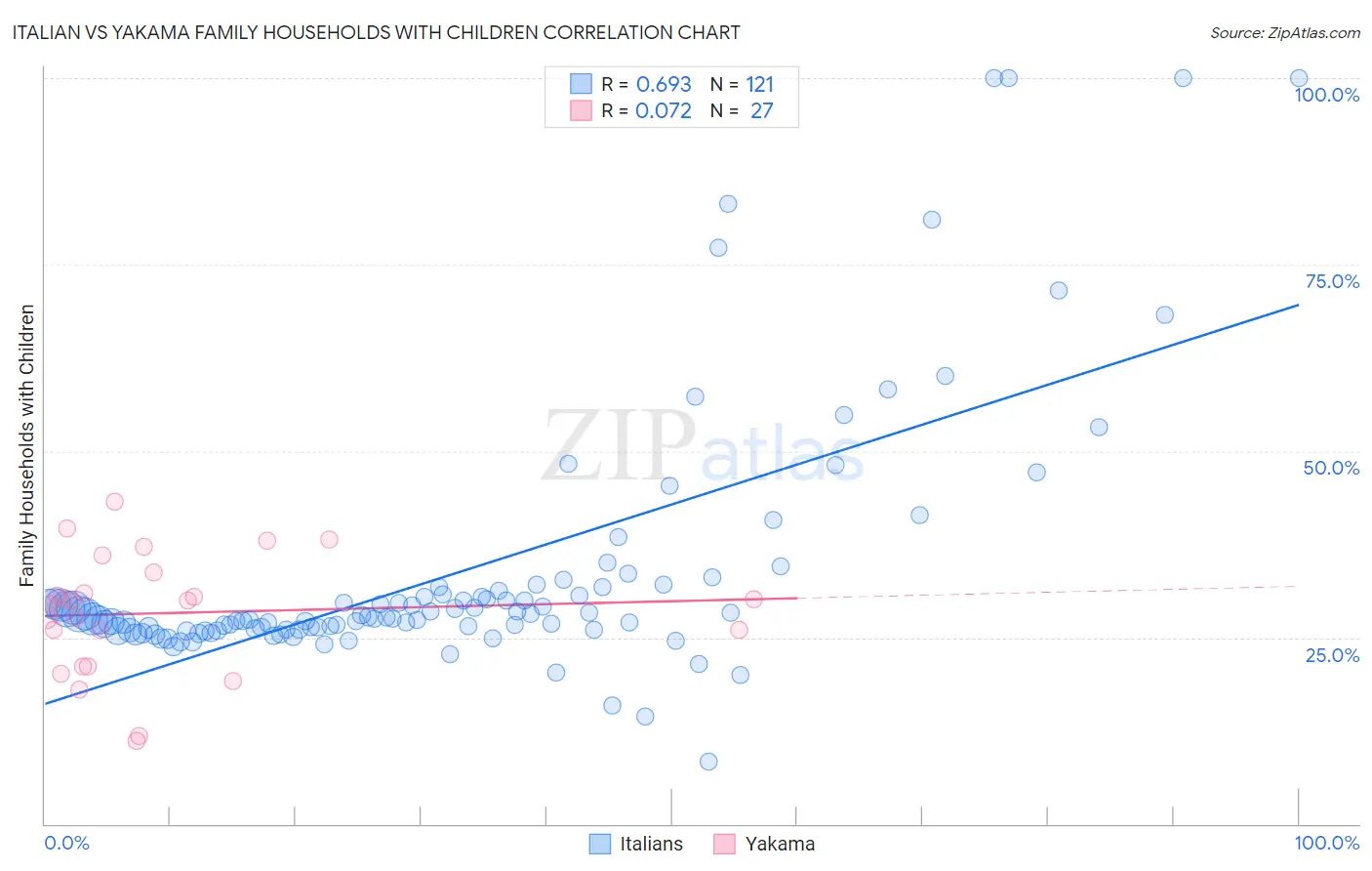 Italian vs Yakama Family Households with Children