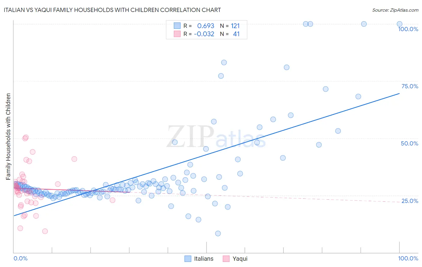 Italian vs Yaqui Family Households with Children