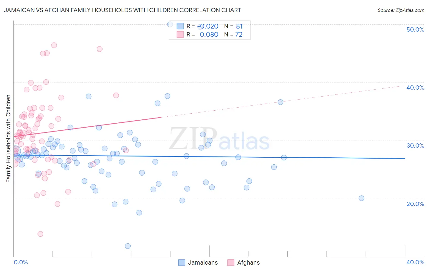 Jamaican vs Afghan Family Households with Children