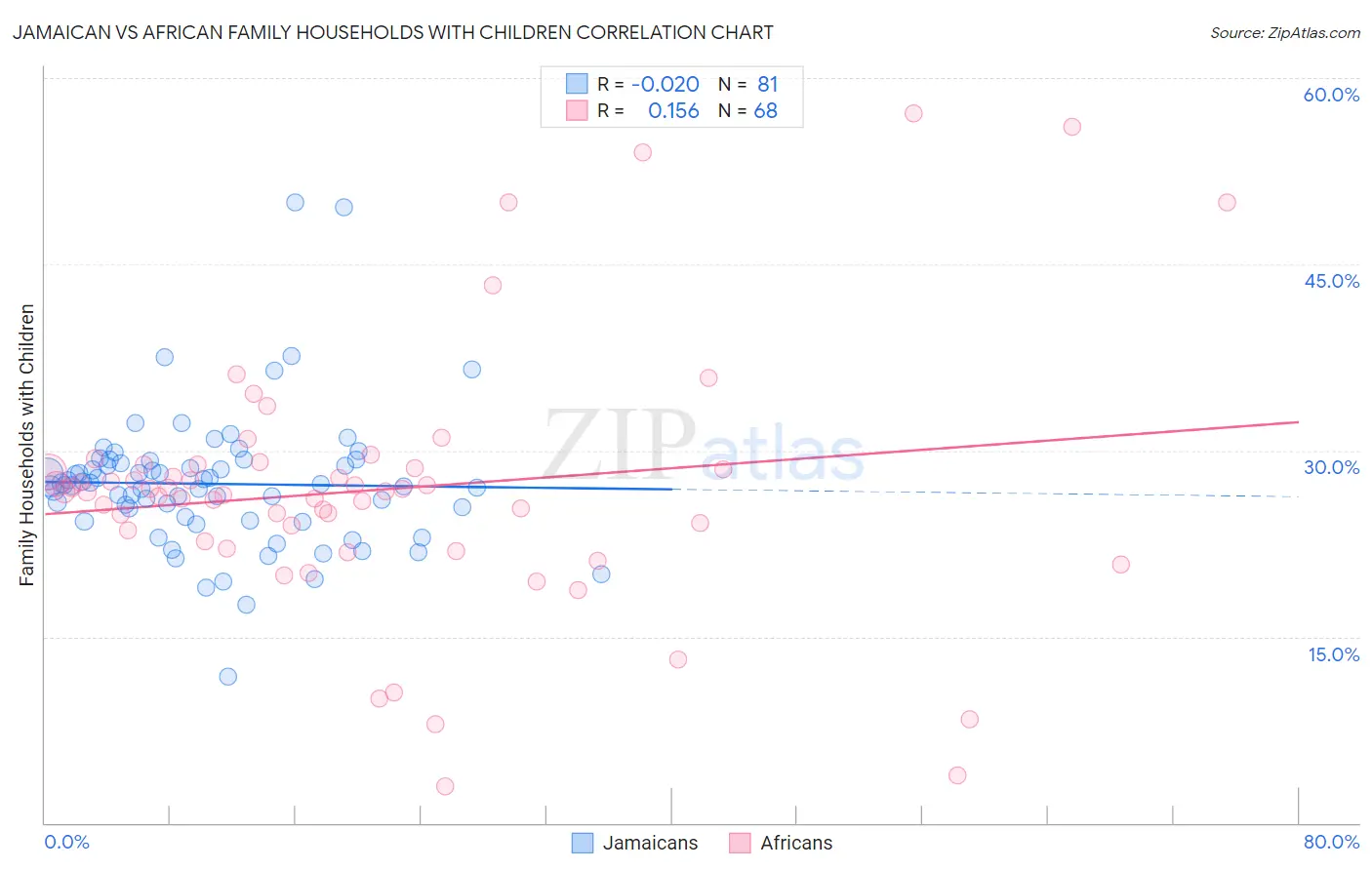 Jamaican vs African Family Households with Children