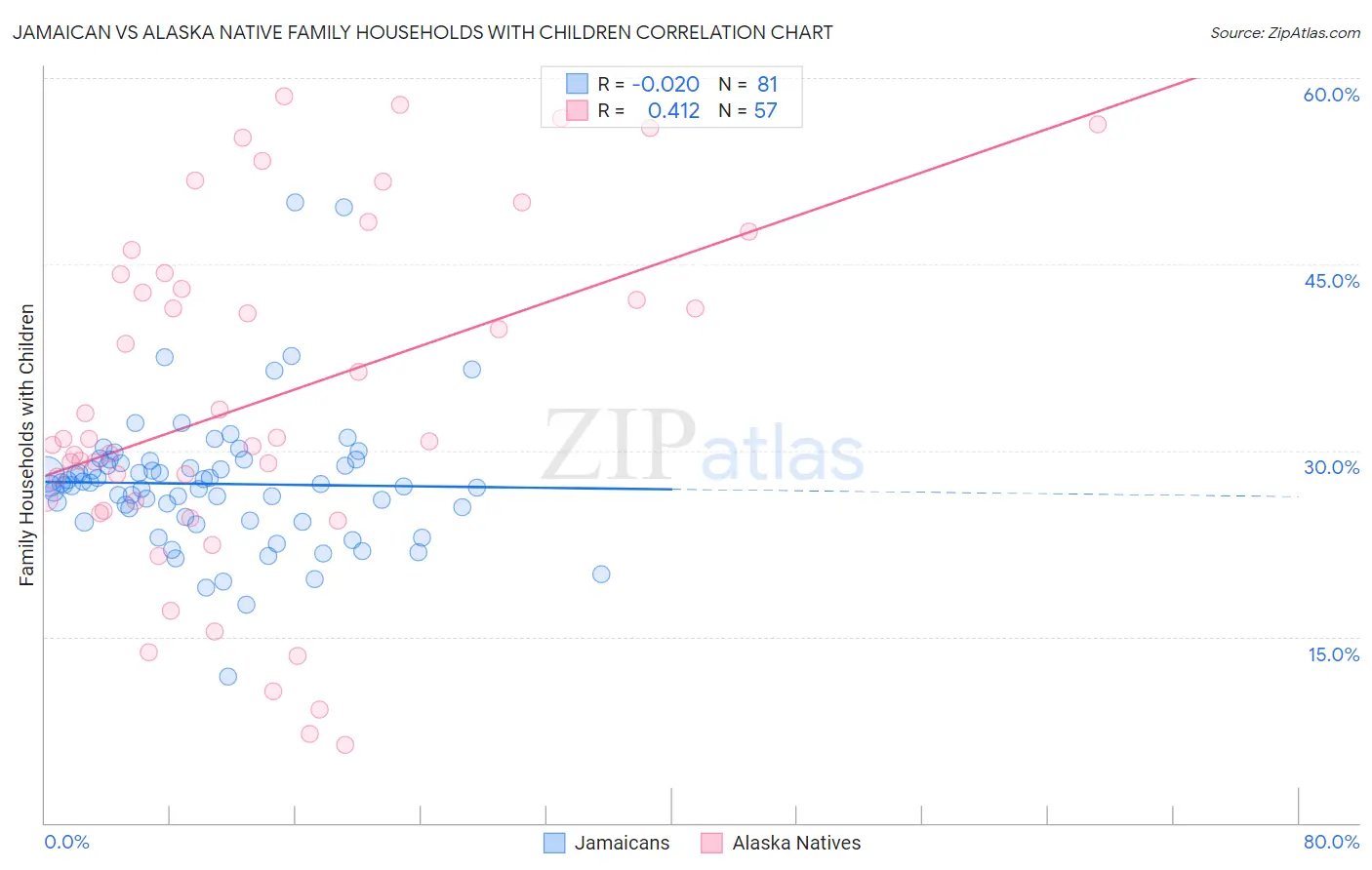 Jamaican vs Alaska Native Family Households with Children