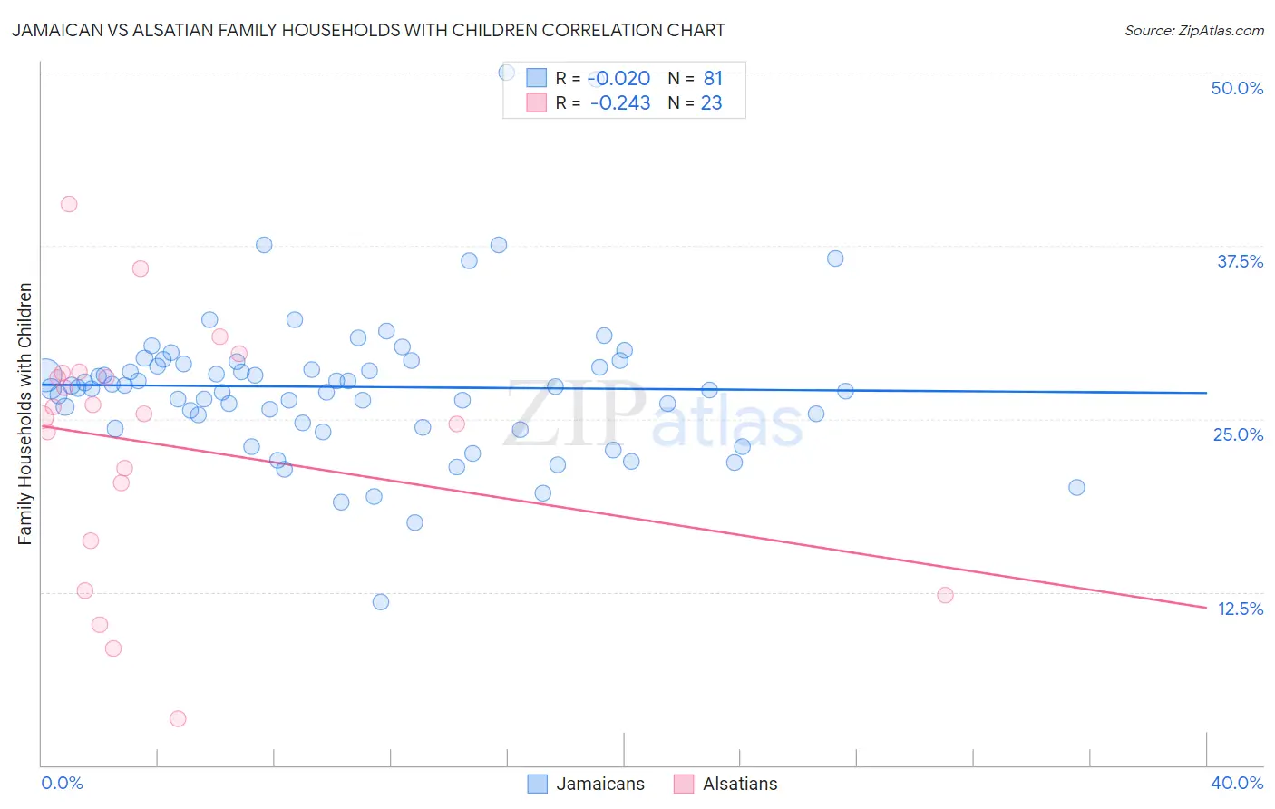 Jamaican vs Alsatian Family Households with Children