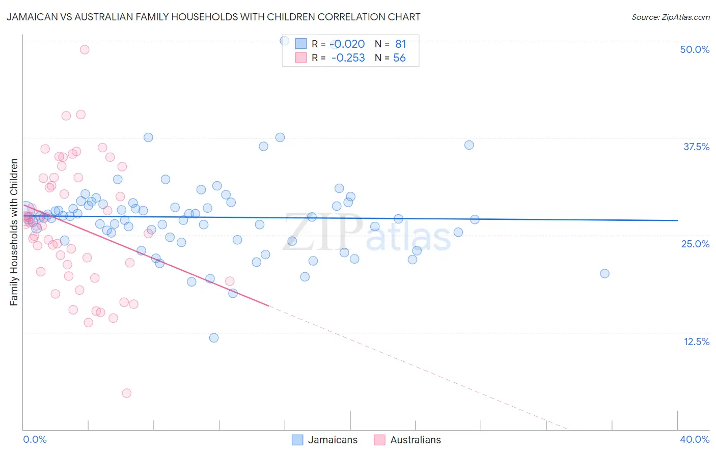 Jamaican vs Australian Family Households with Children