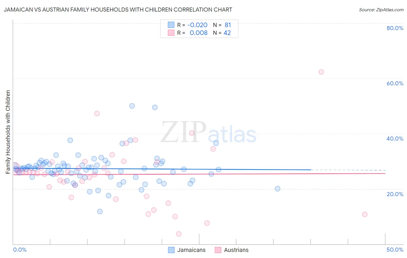 Jamaican vs Austrian Family Households with Children