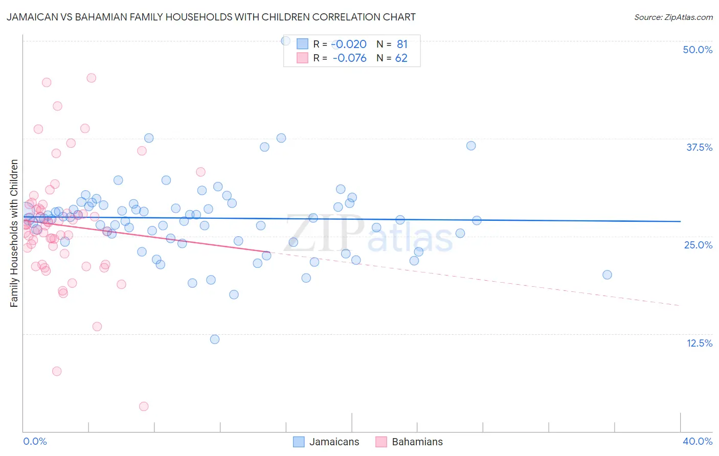 Jamaican vs Bahamian Family Households with Children
