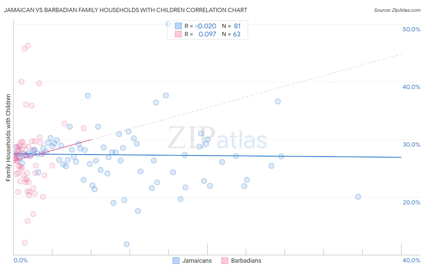 Jamaican vs Barbadian Family Households with Children