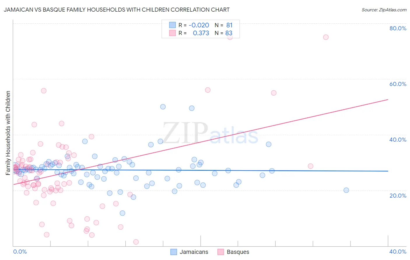 Jamaican vs Basque Family Households with Children