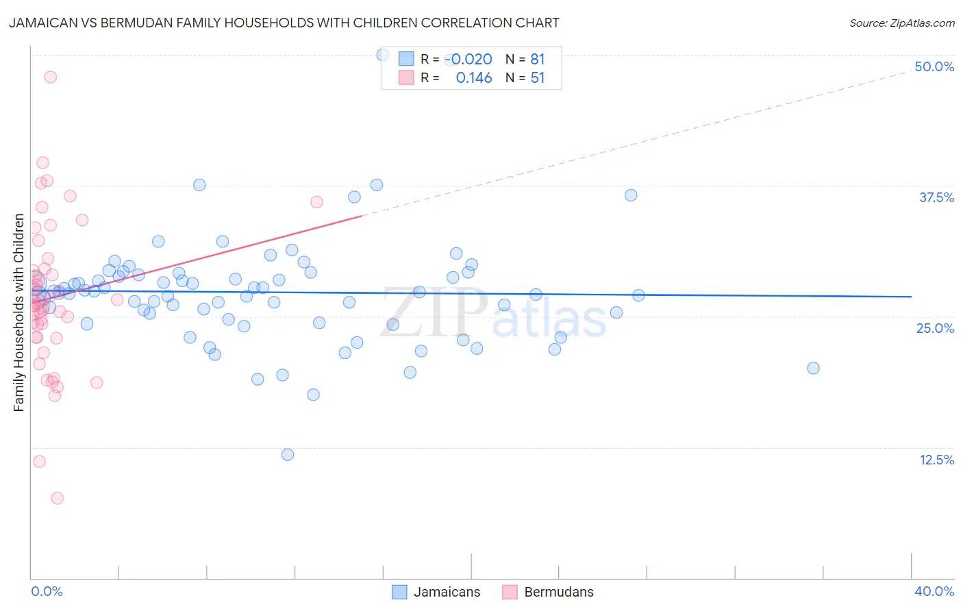 Jamaican vs Bermudan Family Households with Children