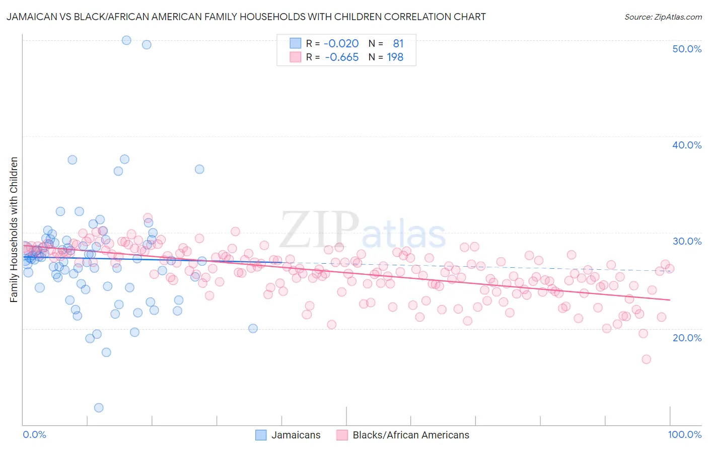 Jamaican vs Black/African American Family Households with Children