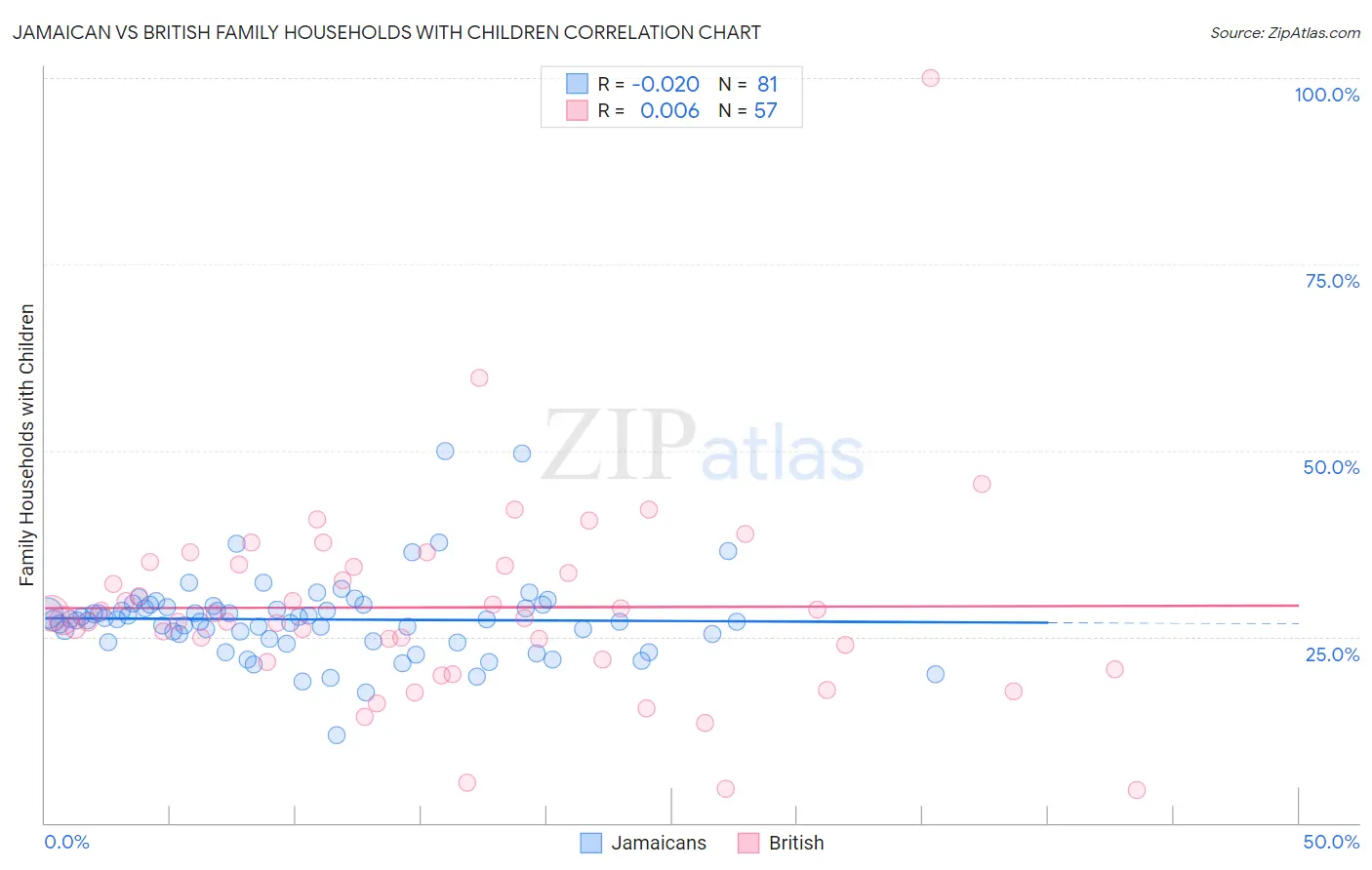 Jamaican vs British Family Households with Children