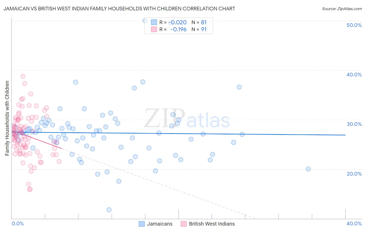 Jamaican vs British West Indian Family Households with Children