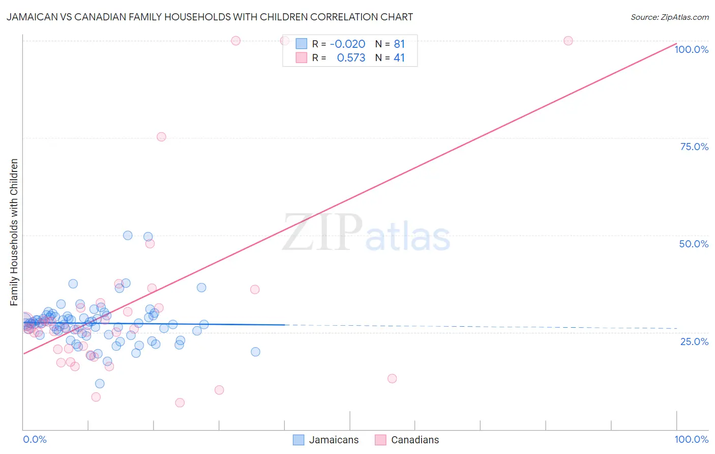 Jamaican vs Canadian Family Households with Children