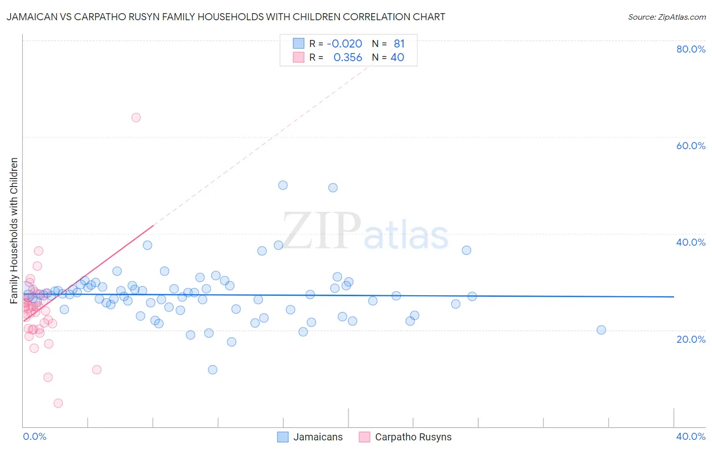Jamaican vs Carpatho Rusyn Family Households with Children