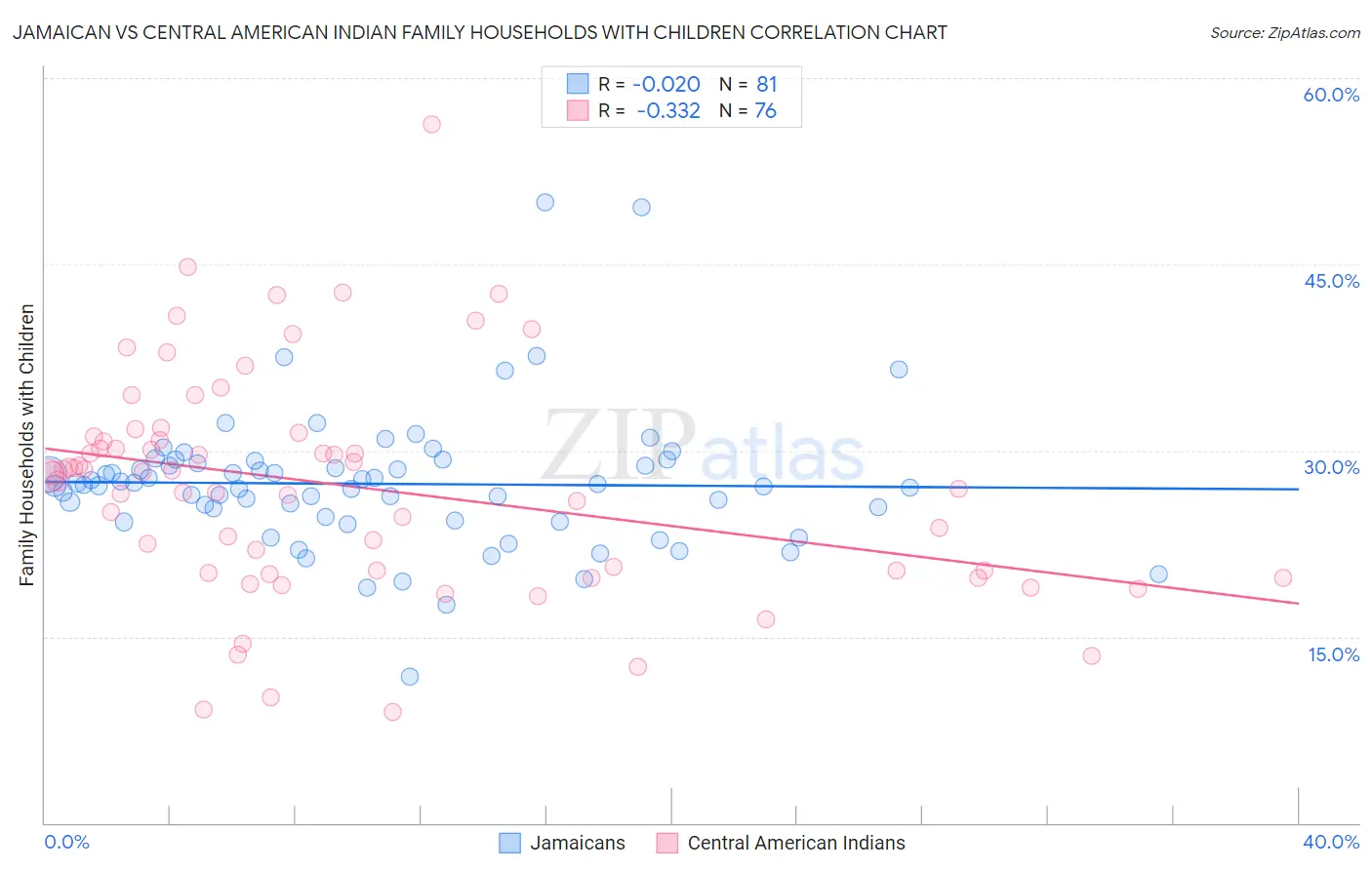Jamaican vs Central American Indian Family Households with Children