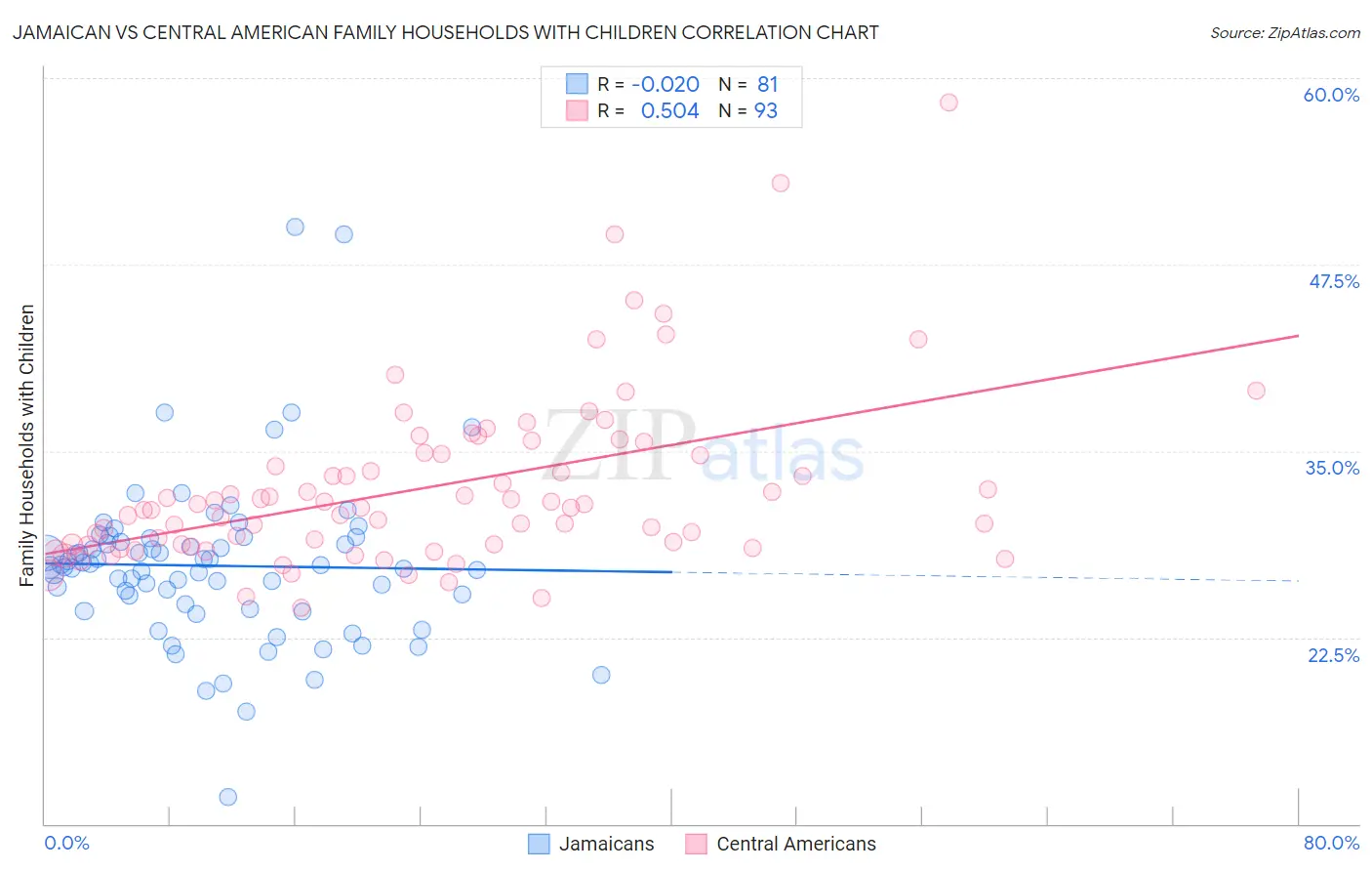 Jamaican vs Central American Family Households with Children