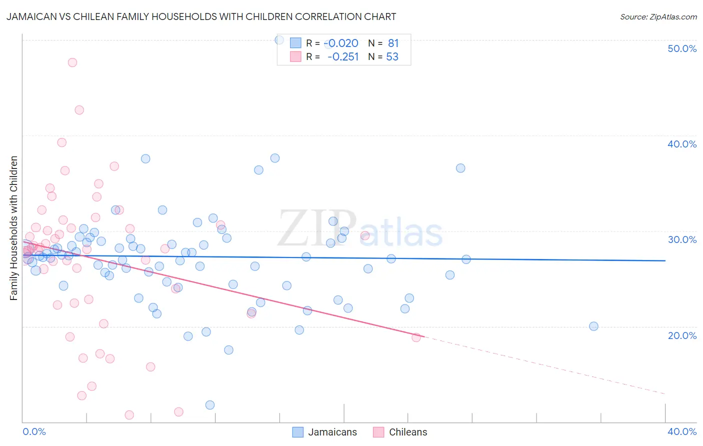 Jamaican vs Chilean Family Households with Children