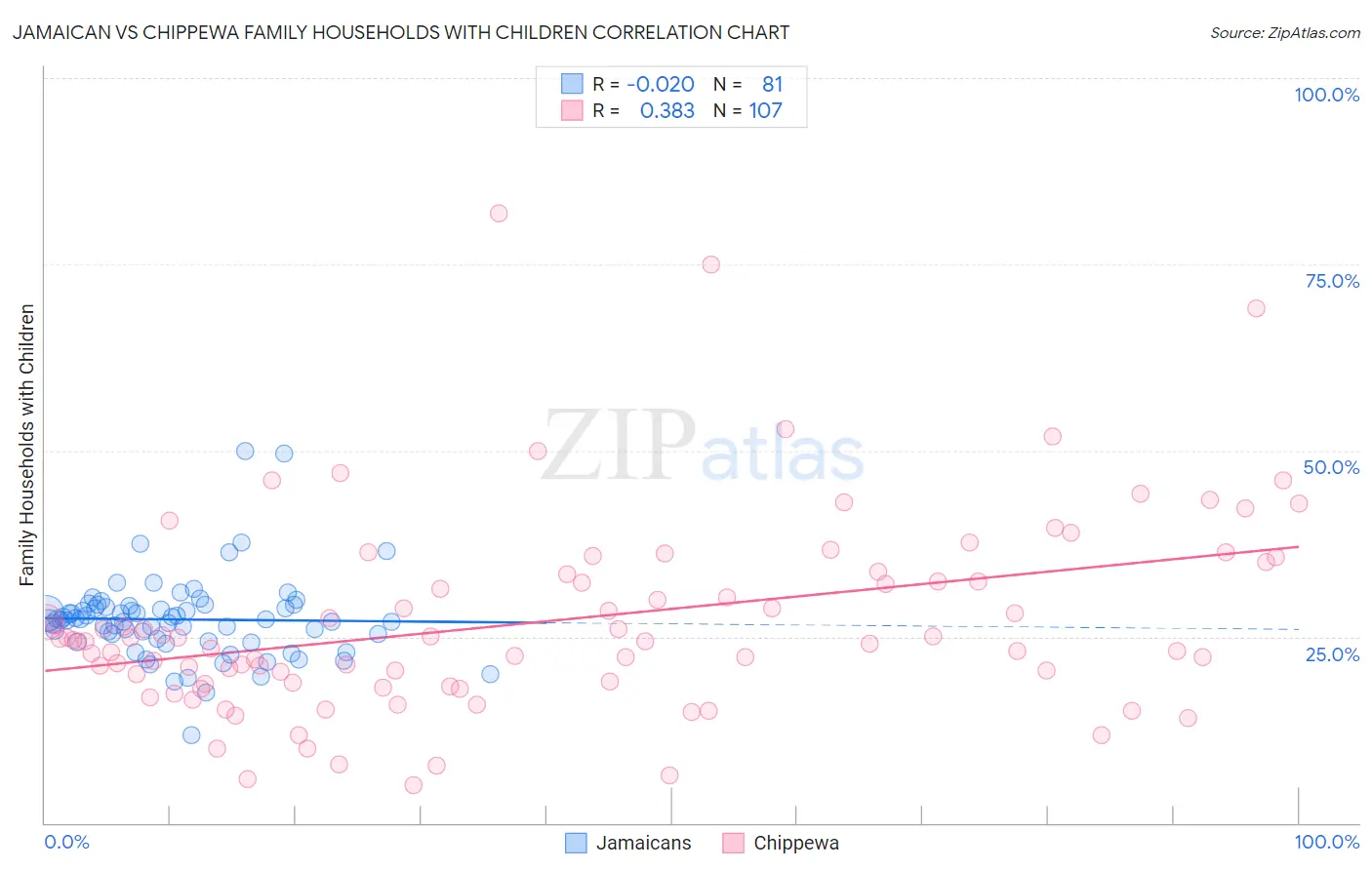 Jamaican vs Chippewa Family Households with Children