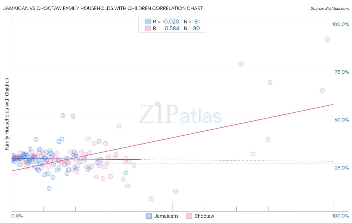Jamaican vs Choctaw Family Households with Children