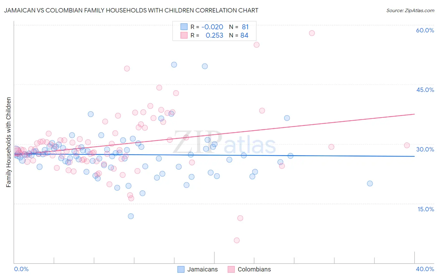 Jamaican vs Colombian Family Households with Children