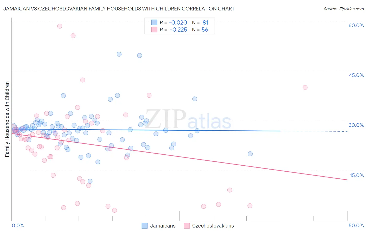 Jamaican vs Czechoslovakian Family Households with Children