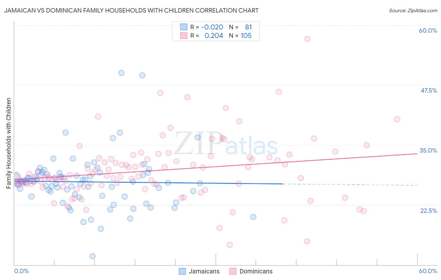 Jamaican vs Dominican Family Households with Children