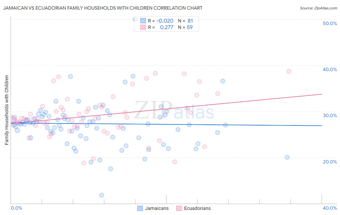 Jamaican vs Ecuadorian Family Households with Children