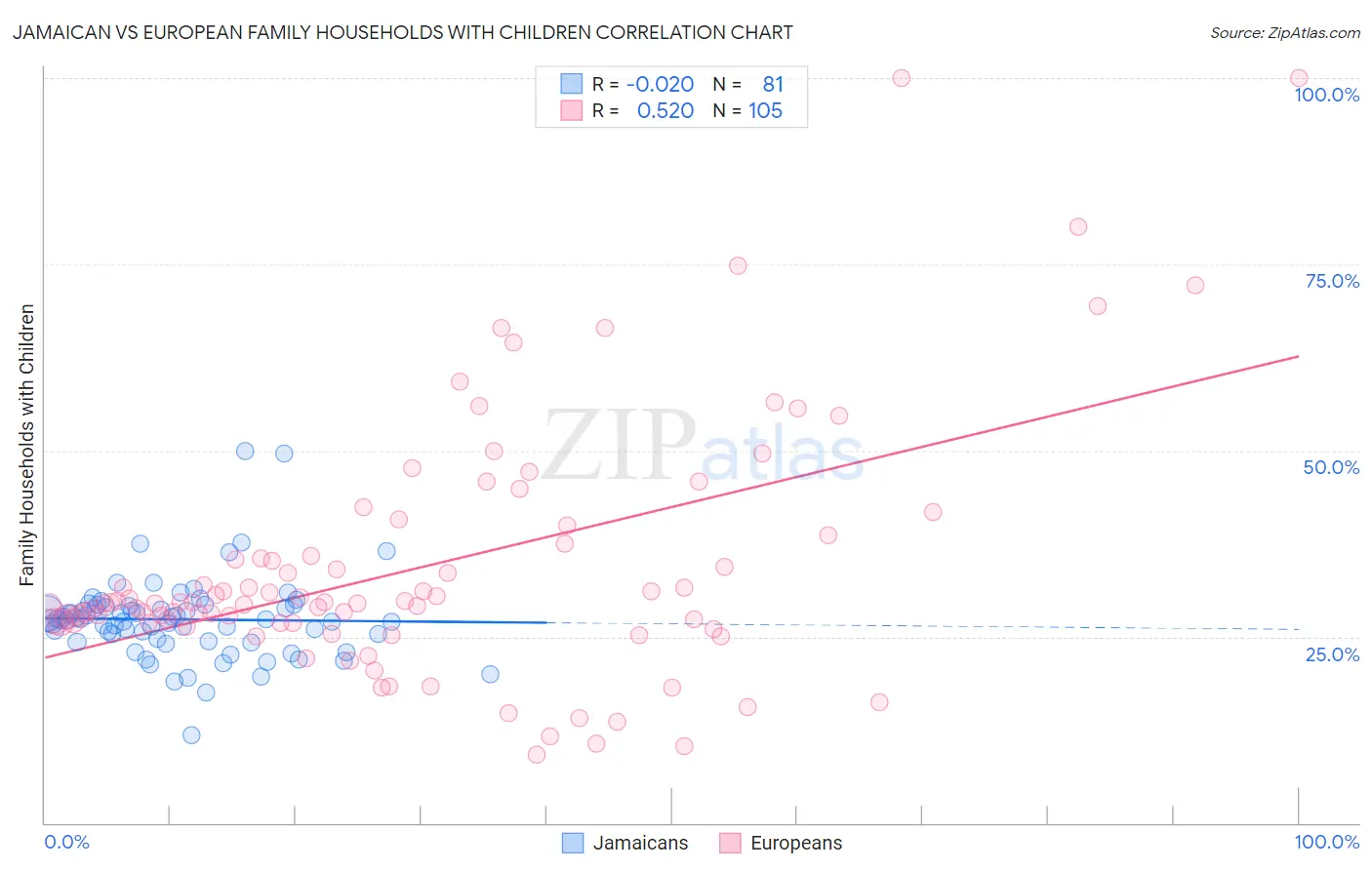 Jamaican vs European Family Households with Children