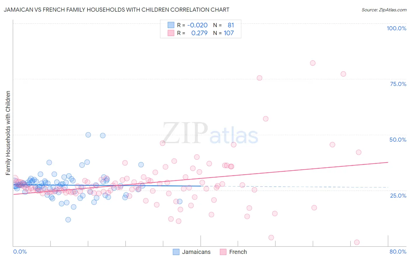 Jamaican vs French Family Households with Children