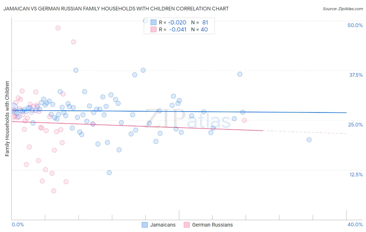 Jamaican vs German Russian Family Households with Children